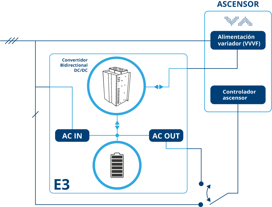 Schematic view of evacuation equipment for lifts