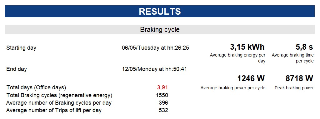 Results after installation of the energy recovery system for lifts from epic power lifts