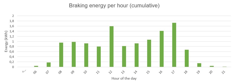 Braking energy generated by lift (per hour). Energy Recovery system. Epic power lifts
